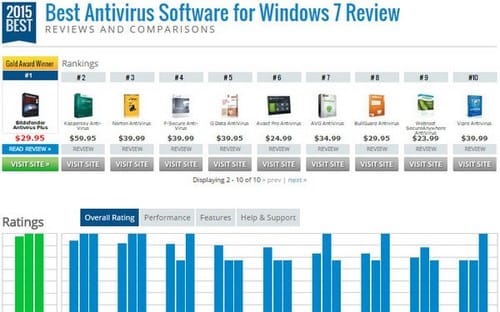 windows 7 top 10 antivirus software free download full version