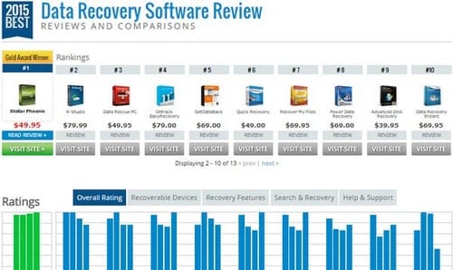 Top 10 Data Recovery Software Mac
