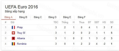 bang xep hang euro 2016