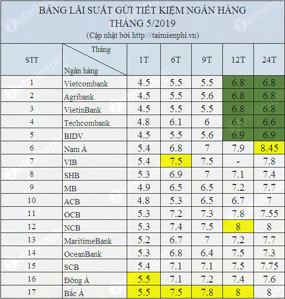 lai suat gui ngan hang thang 5/2019