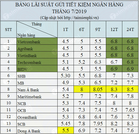 lai suat ngan hang thang 7/2019