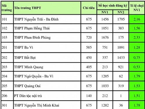 ti le choi vao lop 10 cac truong tai ha noi tp ho chi minh