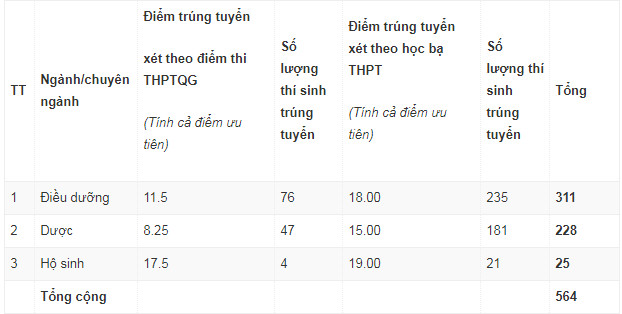 diem chuan cao dang y te hai phong 2