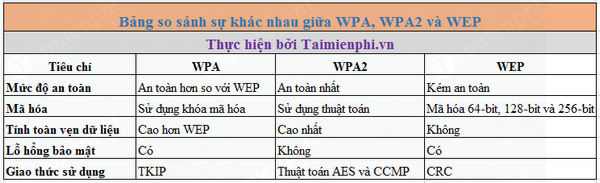 su khac nhau giua cac giao thuc wifi wpa wpa2 va wep