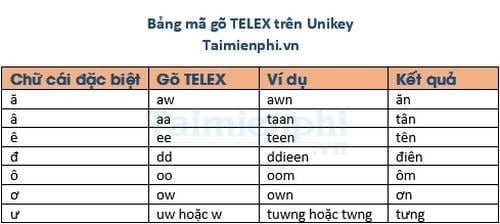 bang ma cac kieu go tieng viet tren unikey telex vni va viqr