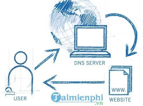 dns la gi kien thuc co ban ve dns
