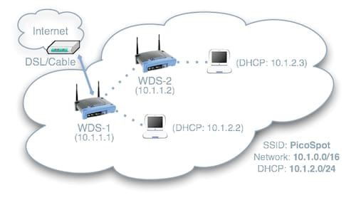 su khac nhau giua wds relay va wds remote