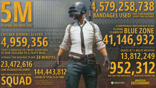 pubg dat moc 5 trieu nguoi choi tren xbox
