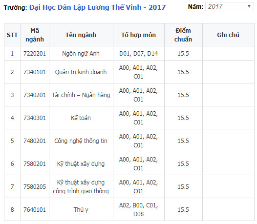 diem chuan dai hoc dan lap luong the vinh 2