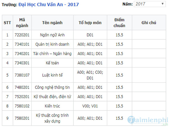 diem chuan dai hoc chu van an 2