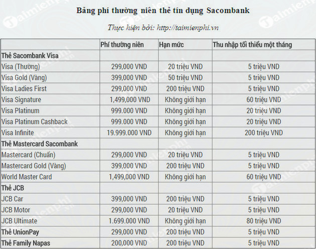 mo the tin dung the visa bang so sanh phi thuong nien