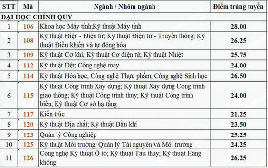 diem chuan dai hoc bach khoa dai tphcm