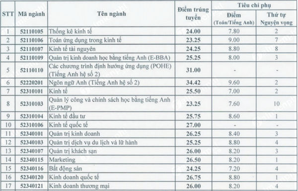 diem chuan dai hoc kinh te quoc dan