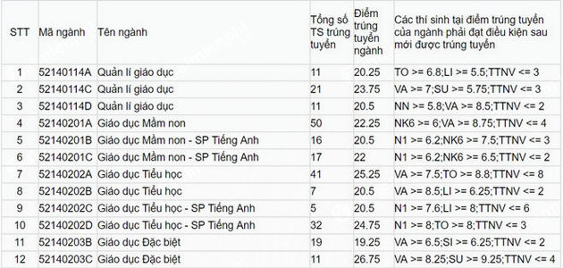 diem chuan dai hoc su pham ha noi