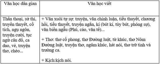 soan bai tong quat van hoc viet nam