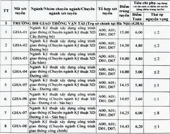 diem chuan dai hoc giao thong van tai co so phia bac