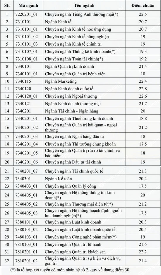 diem chuan dai hoc kinh te tp hcm