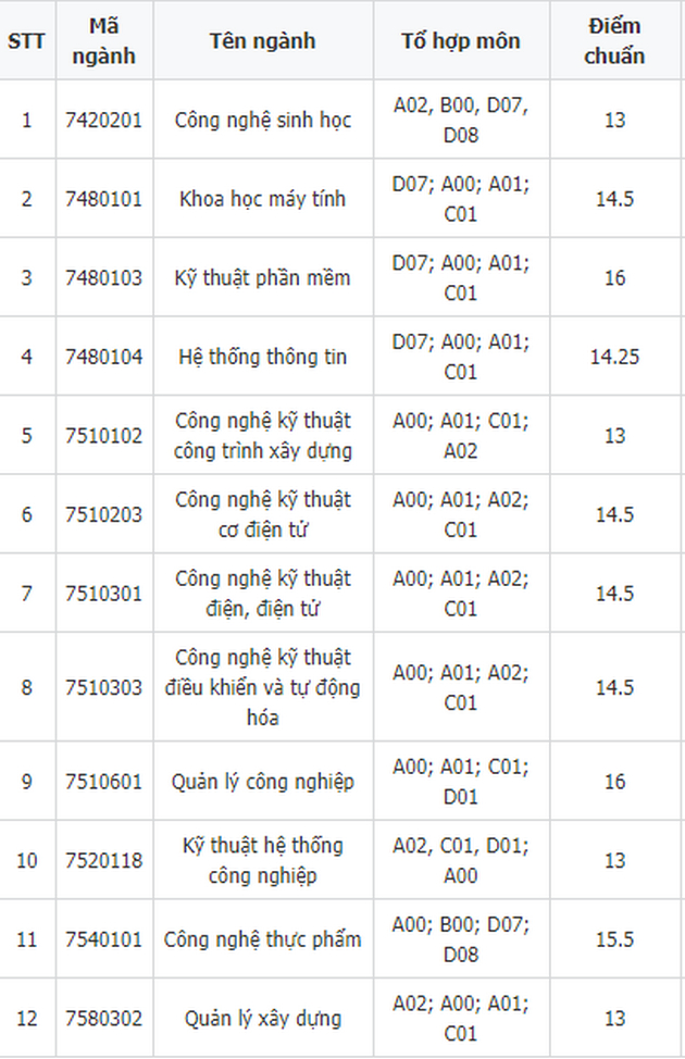 diem chuan dai hoc ky thuat cong nghe can tho