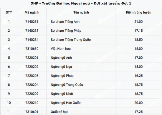 diem chuan dai hoc ngoai ngu dai hoc hue