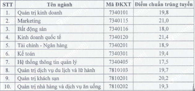 diem chuan dai hoc tai chinh marketing 2018