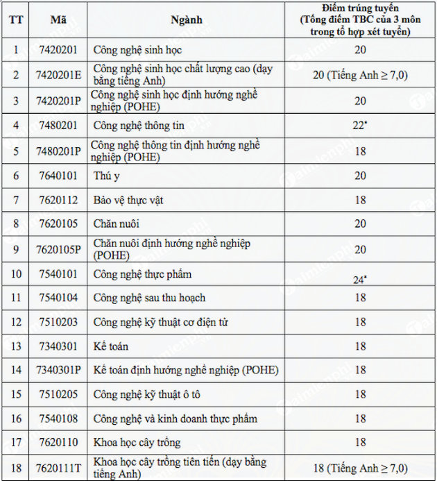 diem chuan hoc vien nong nghiep viet nam 2018