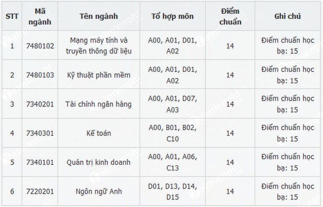 diem chuan dai hoc gia dinh 2018
