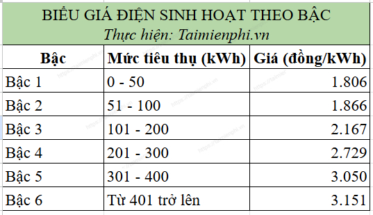 bieu gia dien 2024 gia dien sinh hoat theo bac 2