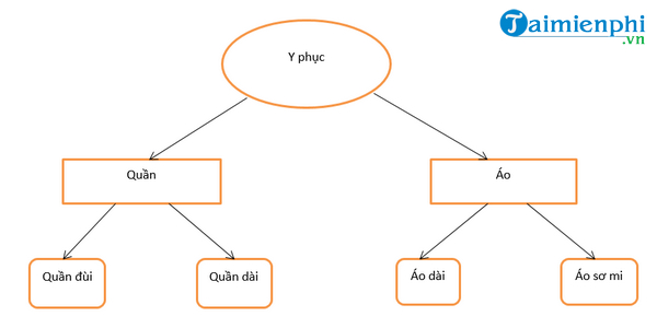 Soạn bài Cấp độ khái quát của nghĩa từ ngữ