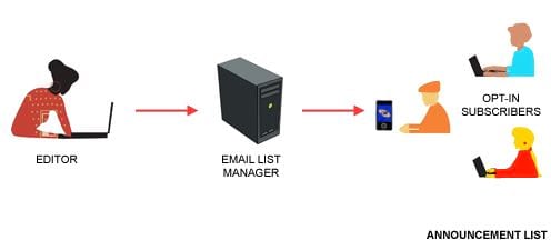 What is the mailing list in email marketing?