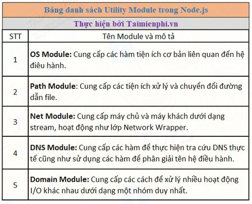 Utility Module và Web Module trong Node.js là gì?