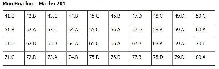 Đáp án môn Hóa thi tốt nghiệp THPT Quốc gia năm 2024 đề 201