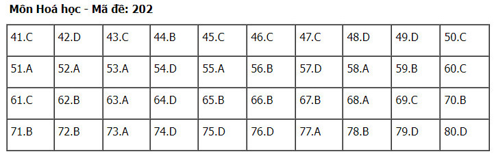Đáp án môn Hóa thi tốt nghiệp THPT Quốc gia năm 2024 đề 202
