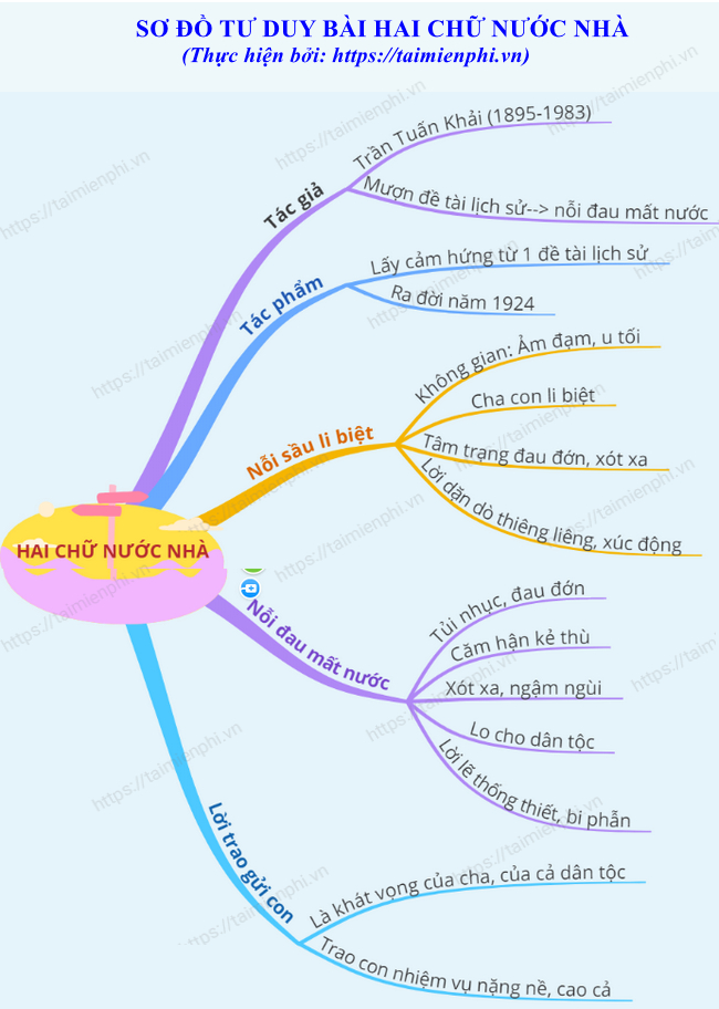 Sơ đồ tư duy bài bài Hai chữ nước nhà của Trần Tuấn Khải là một trong những công cụ hữu ích giúp bạn tóm tắt và hiểu rõ hơn về lý thuyết của môn học Đại Học. Với sự trợ giúp của sơ đồ tư duy, bạn có thể dễ dàng hình dung các thông tin quan trọng và theo dõi quá trình học tập của mình.