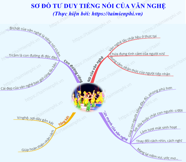 Sơ đồ tư duy Tiếng nói của văn nghệ của Nguyễn Đình Thi, Ngữ văn lớp 9