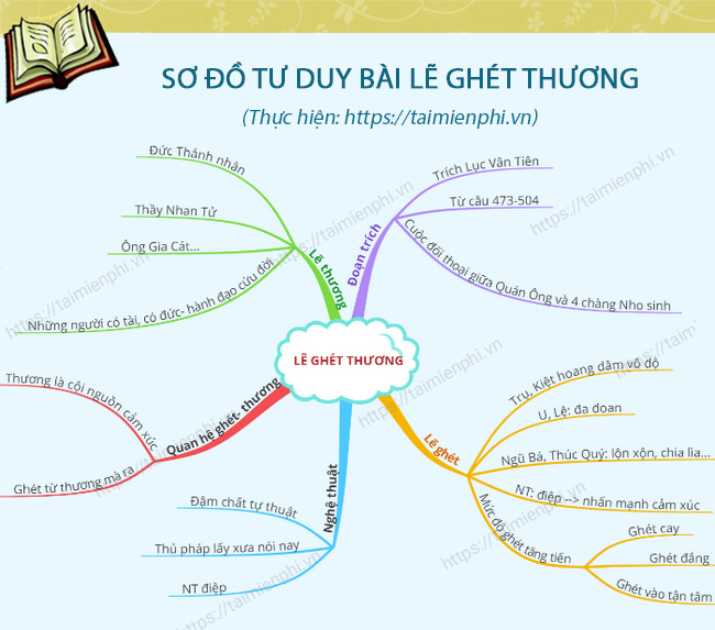 Sơ đồ tư duy Lẽ ghét thương của Nguyễn Đình Chiểu, Ngữ văn lớp 11