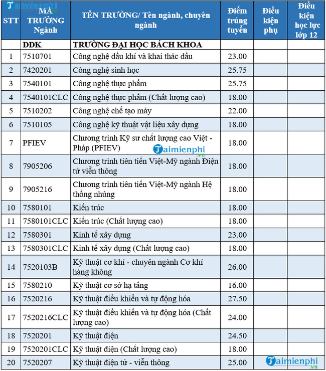diem chuan dai hoc bach khoa da nang 2020