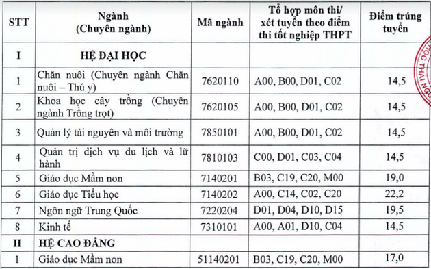 Diem chuan Phan Hieu Dai Hoc Thai Nguyen Tai Lao Cai nam 2022