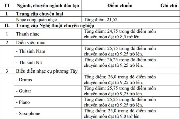 Diem chuan Dai hoc Van Hoa Nghe Thuat Quan Doi nam 2022
