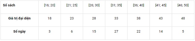 Giải toán lớp 11 trang 130, 131, 132, 133, 134, 135 sách Chân trời sáng tạo tập 1, Số trung bình và mốt của mẫu số liệu ghép nhóm 24 giai toan lop 11 trang 130 131 132 133 134 135 sach chan troi sang tao tap 1 so trung binh va mot cua mau so lieu ghep nhom 11