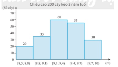 Giải toán lớp 11 trang 130, 131, 132, 133, 134, 135 sách Chân trời sáng tạo tập 1, Số trung bình và mốt của mẫu số liệu ghép nhóm 26 giai toan lop 11 trang 130 131 132 133 134 135 sach chan troi sang tao tap 1 so trung binh va mot cua mau so lieu ghep nhom 13