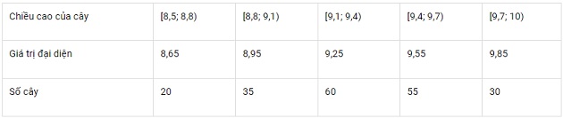 Giải toán lớp 11 trang 130, 131, 132, 133, 134, 135 sách Chân trời sáng tạo tập 1, Số trung bình và mốt của mẫu số liệu ghép nhóm 27 giai toan lop 11 trang 130 131 132 133 134 135 sach chan troi sang tao tap 1 so trung binh va mot cua mau so lieu ghep nhom 14