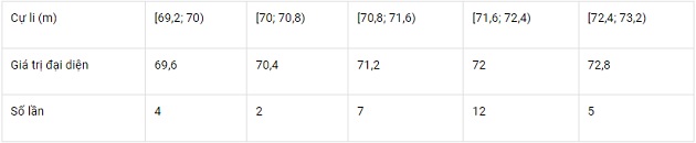 Giải toán lớp 11 trang 130, 131, 132, 133, 134, 135 sách Chân trời sáng tạo tập 1, Số trung bình và mốt của mẫu số liệu ghép nhóm 17 giai toan lop 11 trang 130 131 132 133 134 135 sach chan troi sang tao tap 1 so trung binh va mot cua mau so lieu ghep nhom 4