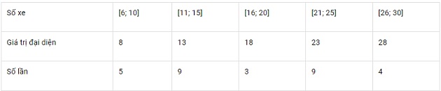 Giải toán lớp 11 trang 130, 131, 132, 133, 134, 135 sách Chân trời sáng tạo tập 1, Số trung bình và mốt của mẫu số liệu ghép nhóm 22 giai toan lop 11 trang 130 131 132 133 134 135 sach chan troi sang tao tap 1 so trung binh va mot cua mau so lieu ghep nhom 9