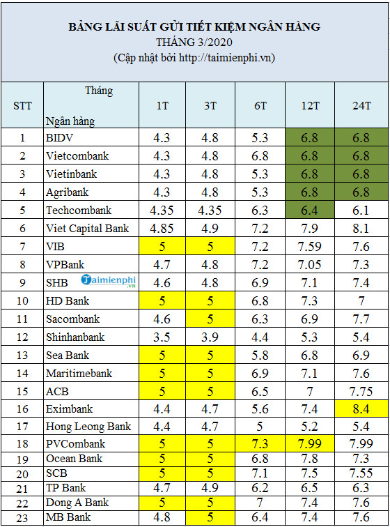 Bang lai suat tien gui thang 3/2020