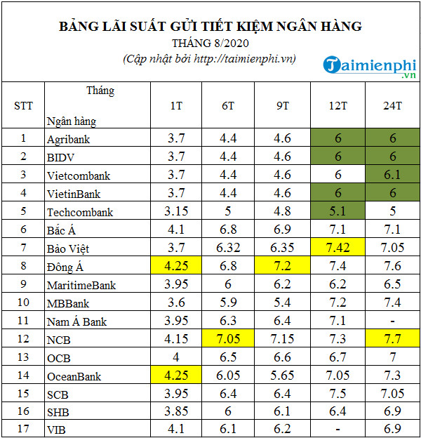 lai suat tien gui ngan hang thang 8 nam 2020