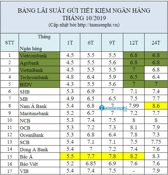 Lai suat ngan hang nao cao nhat gui tiet kiem o dau 55