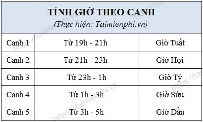 Tinh gio theo canh